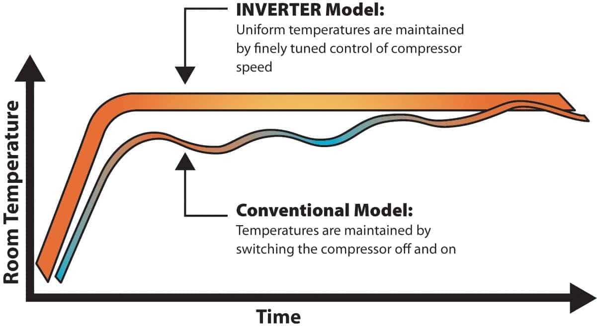Inverter vs conventional HVAC capacity at low temps