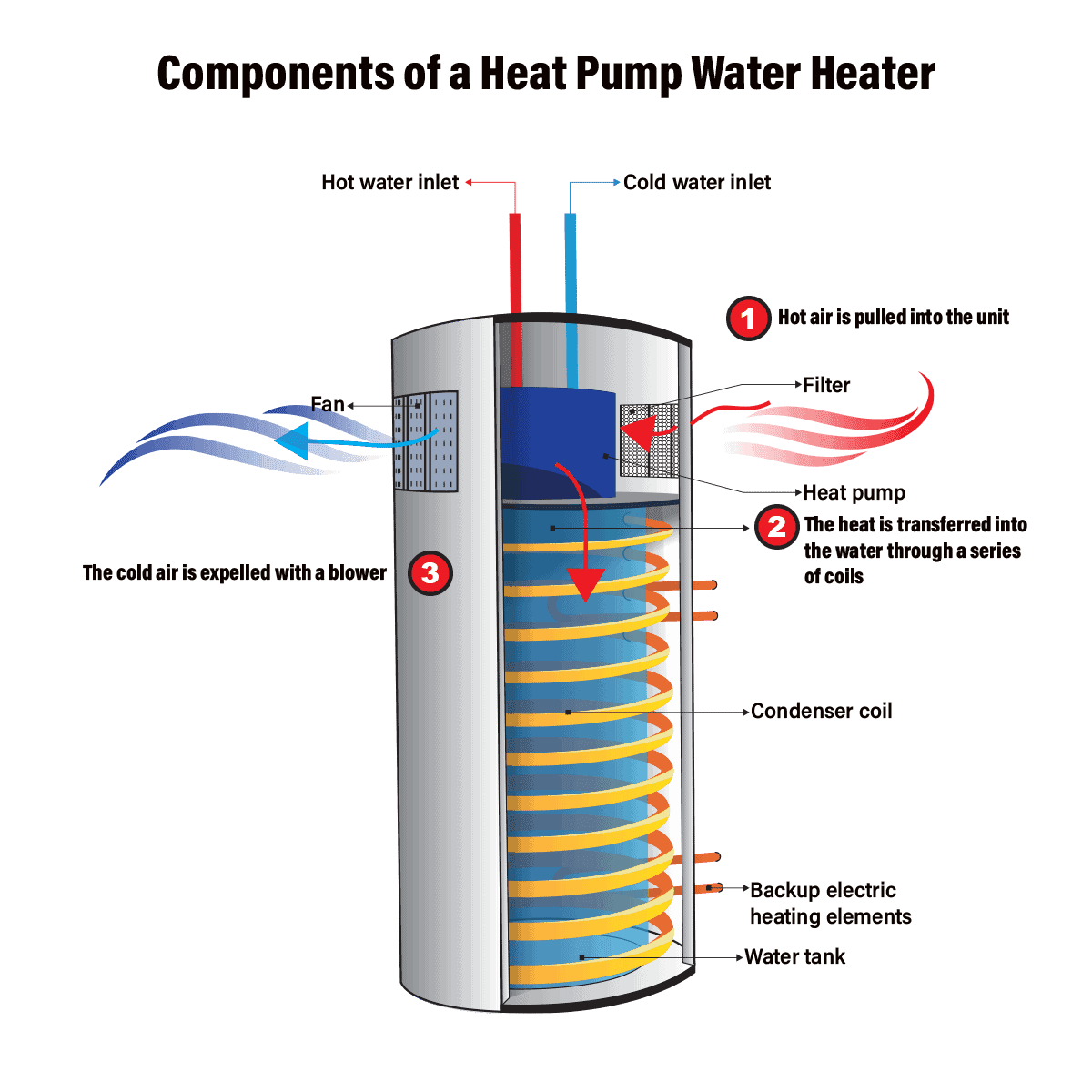 Heat pump water heater components diagram showing compressor, evaporator, and tank