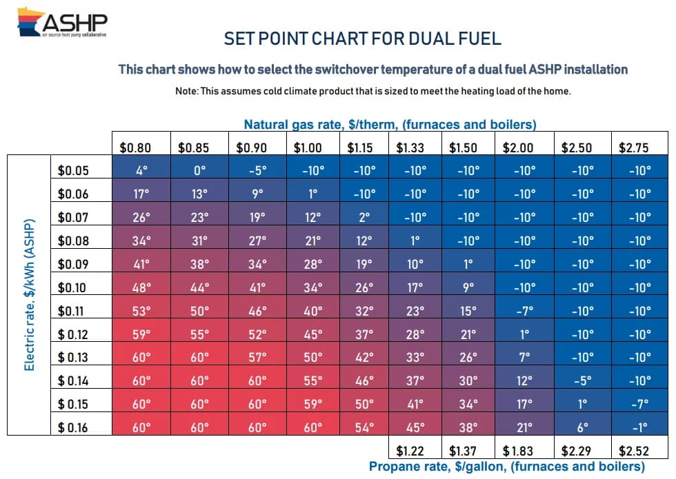 Switchover for dual fuel thermostat