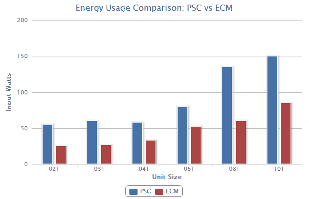 PSC vs ECM motor energy usage in cold climate heat pumps