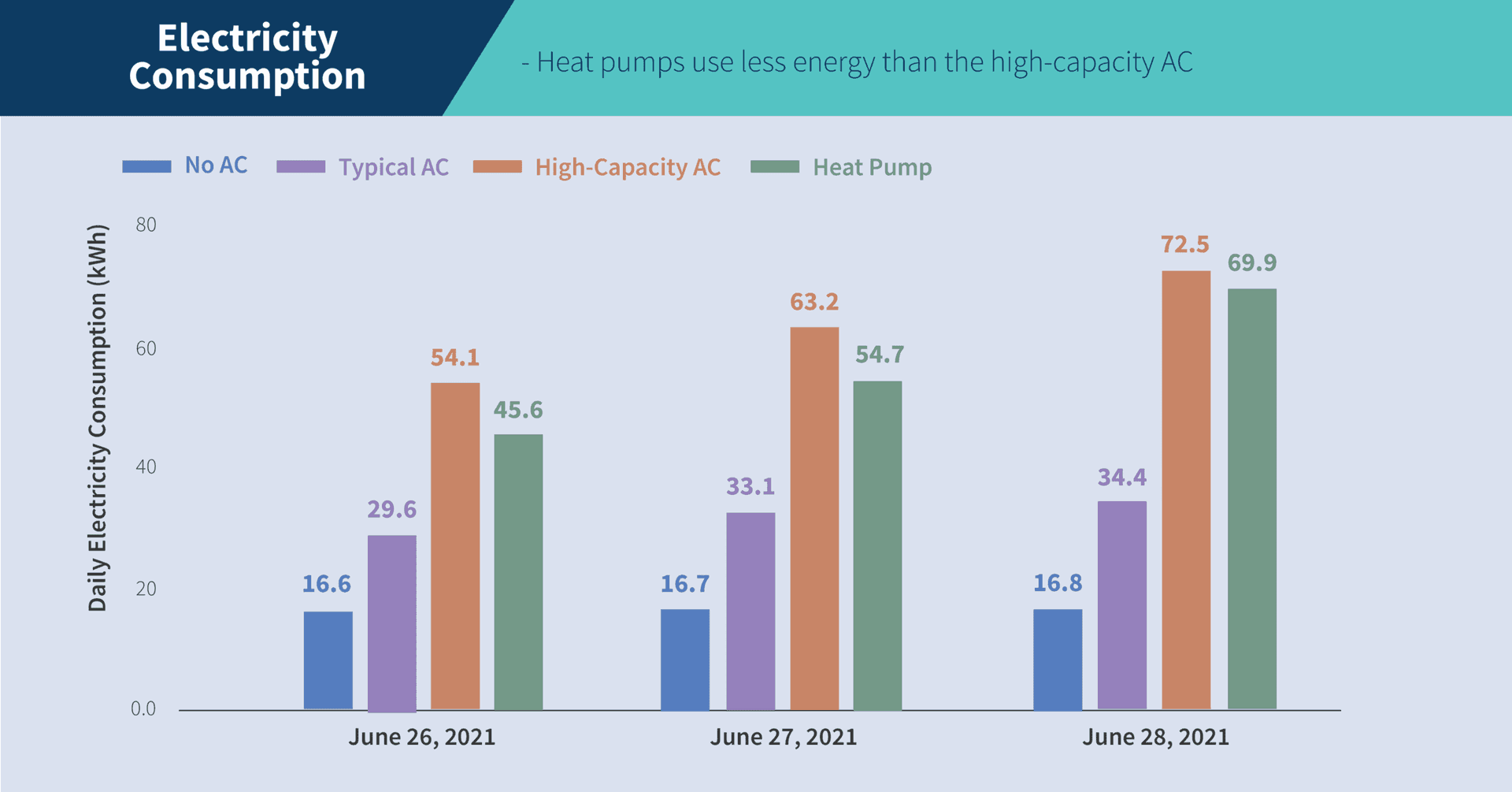 Heat pumps are generally more energy efficient than gas furnaces