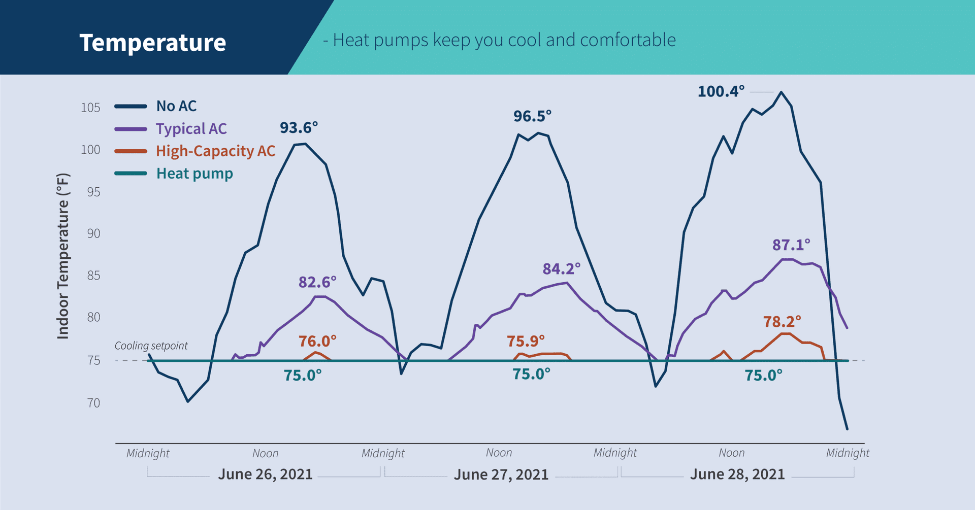 Heat pumps typically keep the home at a more consistent temperature