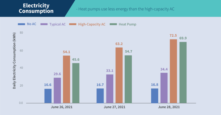 energy chart of electricity usage of a heat pump system