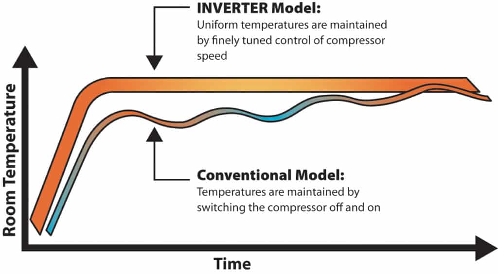 inverter driven compressors in cold climate heat pumps